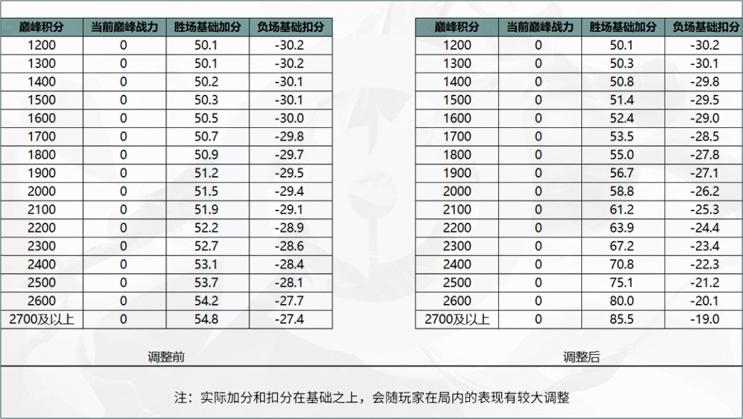 王者荣耀荣耀战力优化